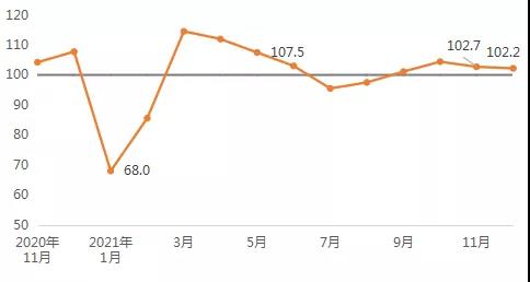 2022年建筑材料行業(yè)運行預期平穩(wěn) 全年景氣指數106.0